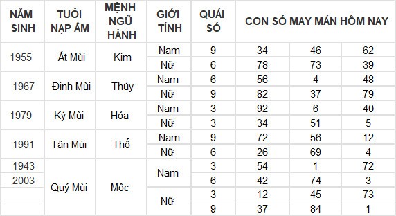 Con số may mắn hôm nay 25/6/2024 12 con giáp: Thìn may mắn vượt bậc Con số may mắn hôm nay 25/6/2024 12 con giáp: Thìn may mắn vượt bậc