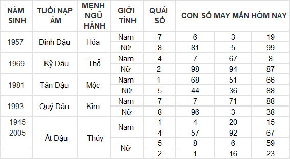 Con số may mắn hôm nay 21/6/2024 12 con giáp: Hợi tiền vào như nước Con số may mắn hôm nay 21/6/2024 12 con giáp: Hợi tiền vào như nước