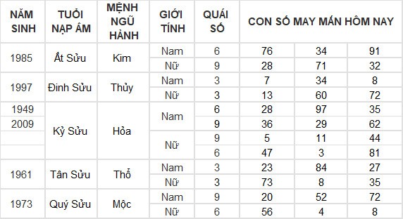 Con số may mắn hôm nay 25/6/2024 12 con giáp: Thìn may mắn vượt bậc Con số may mắn hôm nay 25/6/2024 12 con giáp: Thìn may mắn vượt bậc