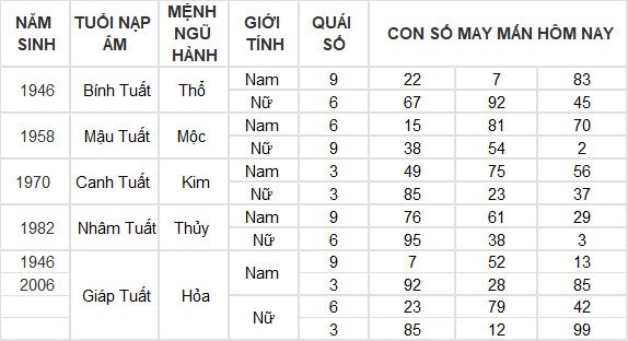 Con số may mắn hôm nay 24/6/2024 12 con giáp: Dậu giàu có bất ngờ Con số may mắn hôm nay 24/6/2024 12 con giáp: Dậu giàu có bất ngờ