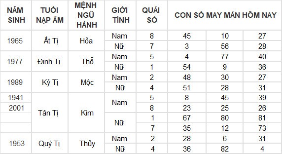Con số may mắn hôm nay 25/6/2024 12 con giáp: Thìn may mắn vượt bậc Con số may mắn hôm nay 25/6/2024 12 con giáp: Thìn may mắn vượt bậc