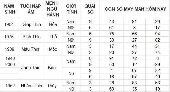 Con số may mắn hôm nay 24/6/2024 12 con giáp: Dậu giàu có bất ngờ Con số may mắn hôm nay 24/6/2024 12 con giáp: Dậu giàu có bất ngờ