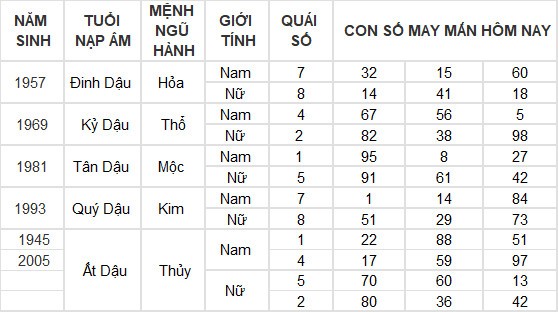 Con số may mắn hôm nay 22/6/2024 12 con giáp: Sửu – Dần cùng nhau phất lên như diều gặp gió Con số may mắn hôm nay 22/6/2024 12 con giáp: Sửu – Dần cùng nhau phất lên như diều gặp gió