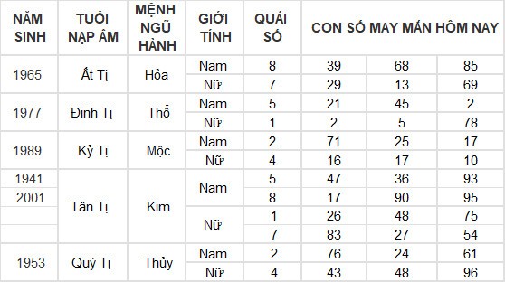 Con số may mắn hôm nay 22/6/2024 12 con giáp: Sửu – Dần cùng nhau phất lên như diều gặp gió Con số may mắn hôm nay 22/6/2024 12 con giáp: Sửu – Dần cùng nhau phất lên như diều gặp gió