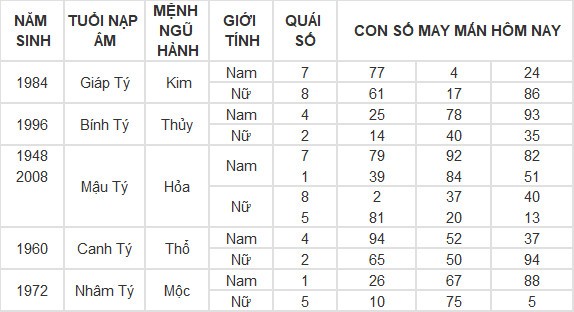Con số may mắn hôm nay 24/6/2024 12 con giáp: Dậu giàu có bất ngờ Con số may mắn hôm nay 24/6/2024 12 con giáp: Dậu giàu có bất ngờ