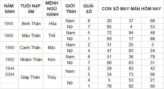 Con số may mắn hôm nay 23/6/2024 12 con giáp: Thân Thần Tài gõ cửa Con số may mắn hôm nay 23/6/2024 12 con giáp: Thân Thần Tài gõ cửa