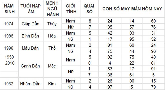 Con số may mắn hôm nay 23/6/2024 12 con giáp: Thân Thần Tài gõ cửa Con số may mắn hôm nay 23/6/2024 12 con giáp: Thân Thần Tài gõ cửa