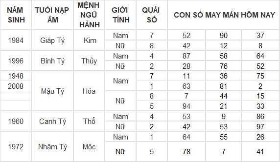 Con số may mắn hôm nay 23/6/2024 12 con giáp: Thân Thần Tài gõ cửa Con số may mắn hôm nay 23/6/2024 12 con giáp: Thân Thần Tài gõ cửa