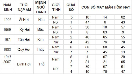 Con số may mắn hôm nay 22/6/2024 12 con giáp: Sửu – Dần cùng nhau phất lên như diều gặp gió Con số may mắn hôm nay 22/6/2024 12 con giáp: Sửu – Dần cùng nhau phất lên như diều gặp gió