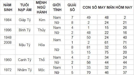 Con số may mắn hôm nay 22/6/2024 12 con giáp: Sửu – Dần cùng nhau phất lên như diều gặp gió Con số may mắn hôm nay 22/6/2024 12 con giáp: Sửu – Dần cùng nhau phất lên như diều gặp gió