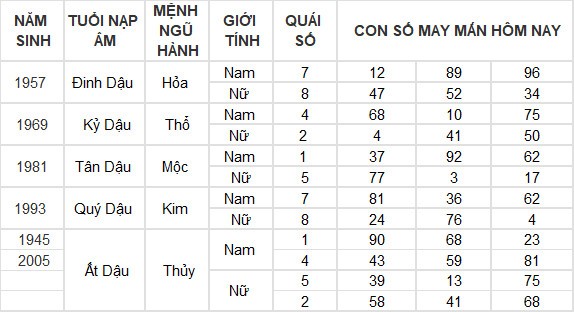 Con số may mắn hôm nay 24/6/2024 12 con giáp: Dậu giàu có bất ngờ Con số may mắn hôm nay 24/6/2024 12 con giáp: Dậu giàu có bất ngờ