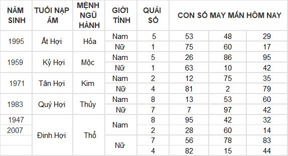 Con số may mắn hôm nay 24/6/2024 12 con giáp: Dậu giàu có bất ngờ Con số may mắn hôm nay 24/6/2024 12 con giáp: Dậu giàu có bất ngờ