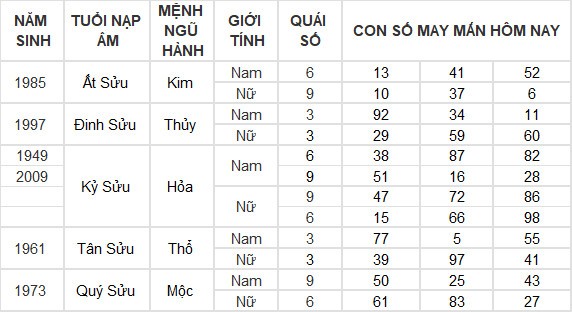 Con số may mắn hôm nay 23/6/2024 12 con giáp: Thân Thần Tài gõ cửa Con số may mắn hôm nay 23/6/2024 12 con giáp: Thân Thần Tài gõ cửa
