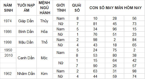 Con số may mắn hôm nay 24/6/2024 12 con giáp: Dậu giàu có bất ngờ Con số may mắn hôm nay 24/6/2024 12 con giáp: Dậu giàu có bất ngờ