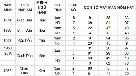 Con số may mắn hôm nay 22/6/2024 12 con giáp: Sửu – Dần cùng nhau phất lên như diều gặp gió Con số may mắn hôm nay 22/6/2024 12 con giáp: Sửu – Dần cùng nhau phất lên như diều gặp gió