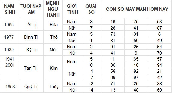 Con số may mắn hôm nay 24/6/2024 12 con giáp: Dậu giàu có bất ngờ Con số may mắn hôm nay 24/6/2024 12 con giáp: Dậu giàu có bất ngờ
