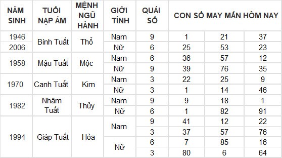 Con số may mắn hôm nay 22/6/2024 12 con giáp: Sửu – Dần cùng nhau phất lên như diều gặp gió Con số may mắn hôm nay 22/6/2024 12 con giáp: Sửu – Dần cùng nhau phất lên như diều gặp gió