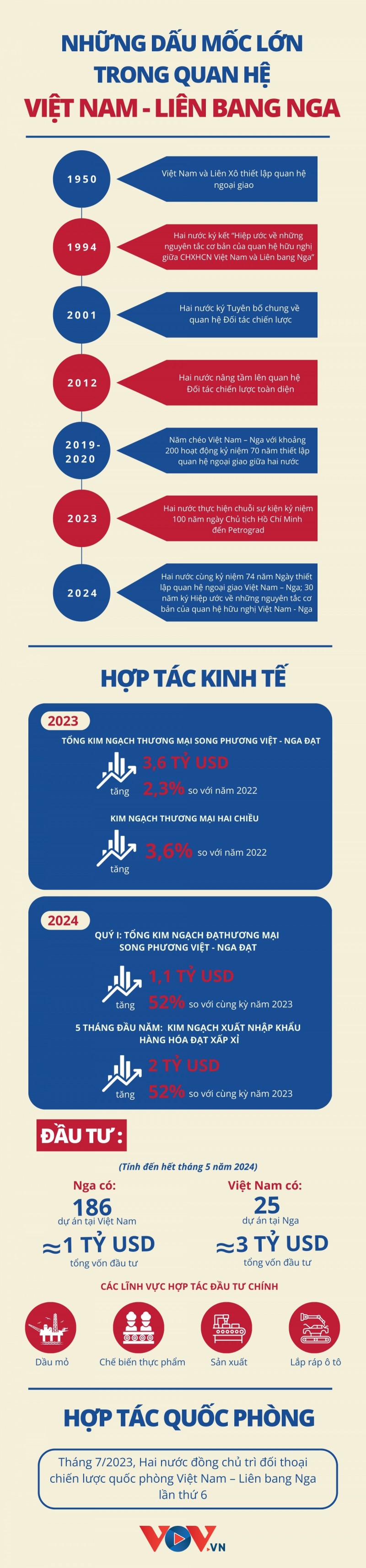 Những dấu mốc quan trọng trong quan hệ Việt Nam-Liên bang Nga Những dấu mốc quan trọng trong quan hệ Việt Nam-Liên bang Nga