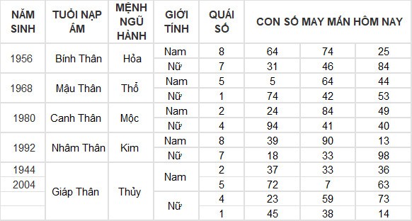 Con số may mắn hôm nay 28/6/2024 12 con giáp: Dần tiền về đầy túi Con số may mắn hôm nay 28/6/2024 12 con giáp: Dần tiền về đầy túi