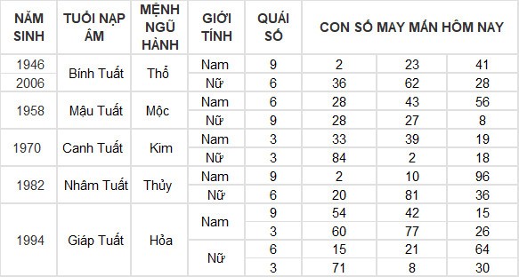 Con số may mắn hôm nay 30/6/2024 12 con giáp: Mùi tài lộc thăng tiến Con số may mắn hôm nay 30/6/2024 12 con giáp: Mùi tài lộc thăng tiến