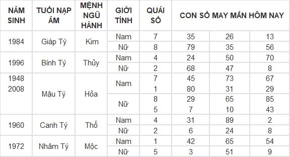 Con số may mắn hôm nay 26/6/2024 12 con giáp: Tuất may mắn vượt bậc Con số may mắn hôm nay 26/6/2024 12 con giáp: Tuất may mắn vượt bậc