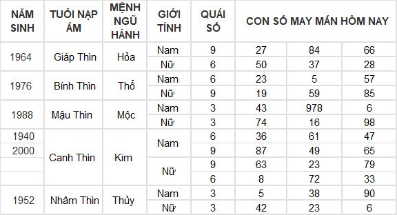 Con số may mắn hôm nay 26/6/2024 12 con giáp: Tuất may mắn vượt bậc Con số may mắn hôm nay 26/6/2024 12 con giáp: Tuất may mắn vượt bậc