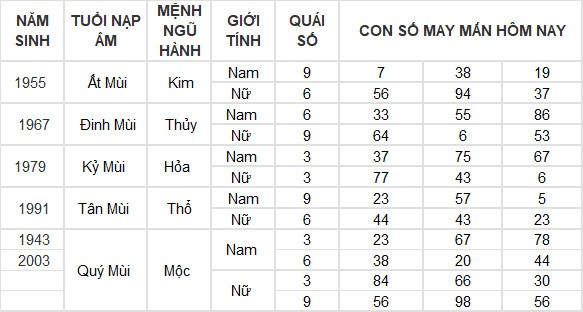 Con số may mắn hôm nay 30/6/2024 12 con giáp: Mùi tài lộc thăng tiến Con số may mắn hôm nay 30/6/2024 12 con giáp: Mùi tài lộc thăng tiến