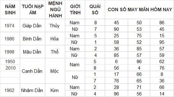 Con số may mắn hôm nay 27/6/2024 12 con giáp: Dậu phất lên như diều gặp gió Con số may mắn hôm nay 27/6/2024 12 con giáp: Dậu phất lên như diều gặp gió