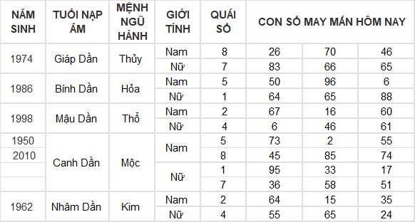 Con số may mắn hôm nay 28/6/2024 12 con giáp: Dần tiền về đầy túi Con số may mắn hôm nay 28/6/2024 12 con giáp: Dần tiền về đầy túi
