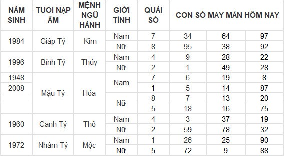 Con số may mắn hôm nay 29/6/2024 12 con giáp: Thìn lộc lá tràn vào nhà Con số may mắn hôm nay 29/6/2024 12 con giáp: Thìn lộc lá tràn vào nhà