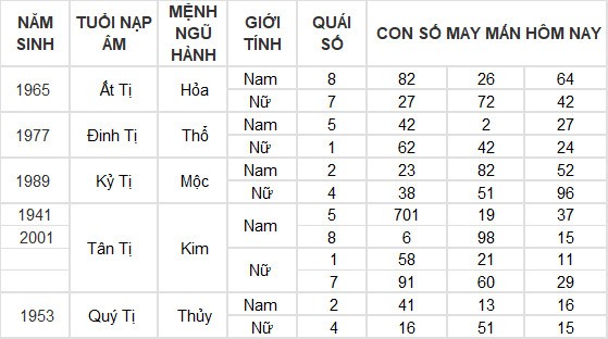 Con số may mắn hôm nay 27/6/2024 12 con giáp: Dậu phất lên như diều gặp gió Con số may mắn hôm nay 27/6/2024 12 con giáp: Dậu phất lên như diều gặp gió
