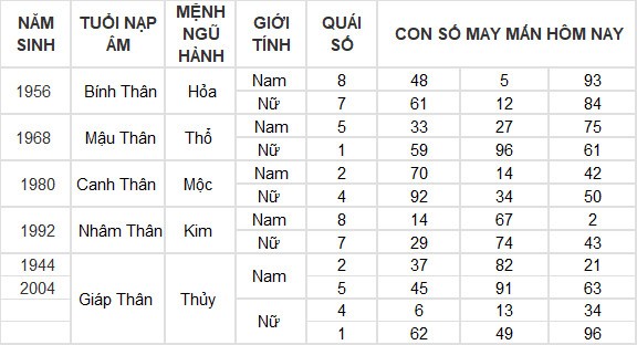 Con số may mắn hôm nay 26/6/2024 12 con giáp: Tuất may mắn vượt bậc Con số may mắn hôm nay 26/6/2024 12 con giáp: Tuất may mắn vượt bậc