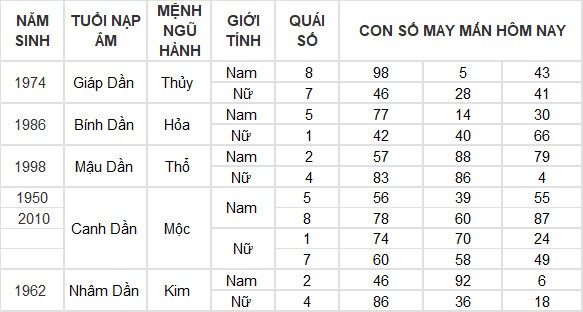 Con số may mắn hôm nay 30/6/2024 12 con giáp: Mùi tài lộc thăng tiến Con số may mắn hôm nay 30/6/2024 12 con giáp: Mùi tài lộc thăng tiến