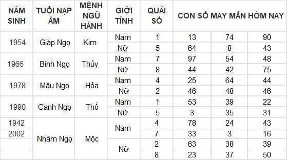 Con số may mắn hôm nay 27/6/2024 12 con giáp: Dậu phất lên như diều gặp gió Con số may mắn hôm nay 27/6/2024 12 con giáp: Dậu phất lên như diều gặp gió