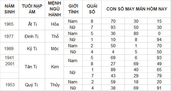 Con số may mắn hôm nay 28/6/2024 12 con giáp: Dần tiền về đầy túi Con số may mắn hôm nay 28/6/2024 12 con giáp: Dần tiền về đầy túi