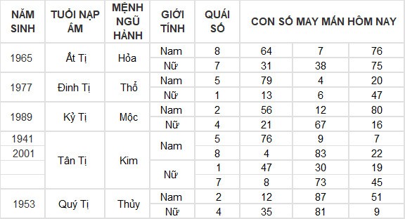 Con số may mắn hôm nay 26/6/2024 12 con giáp: Tuất may mắn vượt bậc Con số may mắn hôm nay 26/6/2024 12 con giáp: Tuất may mắn vượt bậc