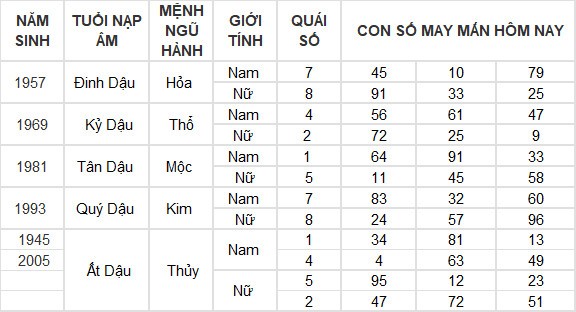 Con số may mắn hôm nay 26/6/2024 12 con giáp: Tuất may mắn vượt bậc Con số may mắn hôm nay 26/6/2024 12 con giáp: Tuất may mắn vượt bậc