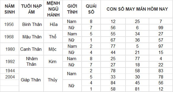 Con số may mắn hôm nay 30/6/2024 12 con giáp: Mùi tài lộc thăng tiến Con số may mắn hôm nay 30/6/2024 12 con giáp: Mùi tài lộc thăng tiến