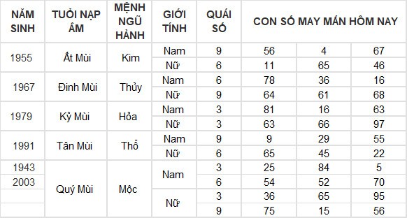 Con số may mắn hôm nay 28/6/2024 12 con giáp: Dần tiền về đầy túi Con số may mắn hôm nay 28/6/2024 12 con giáp: Dần tiền về đầy túi