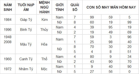 Con số may mắn hôm nay 28/6/2024 12 con giáp: Dần tiền về đầy túi Con số may mắn hôm nay 28/6/2024 12 con giáp: Dần tiền về đầy túi