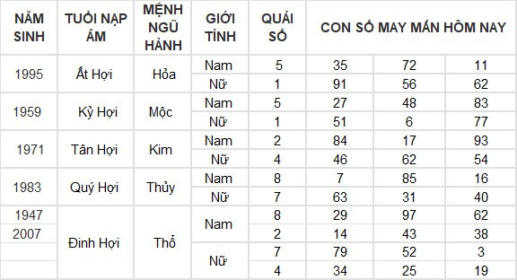 Con số may mắn hôm nay 26/6/2024 12 con giáp: Tuất may mắn vượt bậc Con số may mắn hôm nay 26/6/2024 12 con giáp: Tuất may mắn vượt bậc