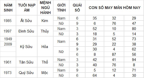 Con số may mắn hôm nay 26/6/2024 12 con giáp: Tuất may mắn vượt bậc Con số may mắn hôm nay 26/6/2024 12 con giáp: Tuất may mắn vượt bậc