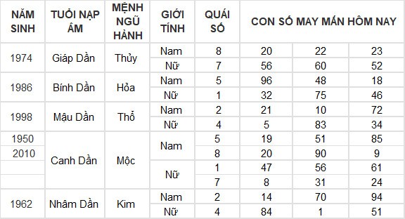 Con số may mắn hôm nay 26/6/2024 12 con giáp: Tuất may mắn vượt bậc Con số may mắn hôm nay 26/6/2024 12 con giáp: Tuất may mắn vượt bậc