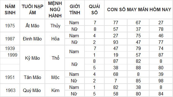 Con số may mắn hôm nay 27/6/2024 12 con giáp: Dậu phất lên như diều gặp gió Con số may mắn hôm nay 27/6/2024 12 con giáp: Dậu phất lên như diều gặp gió