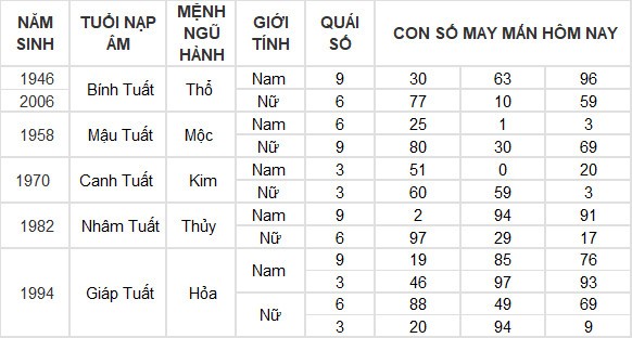 Con số may mắn hôm nay 28/6/2024 12 con giáp: Dần tiền về đầy túi Con số may mắn hôm nay 28/6/2024 12 con giáp: Dần tiền về đầy túi