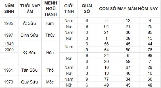 Con số may mắn hôm nay 29/6/2024 12 con giáp: Thìn lộc lá tràn vào nhà Con số may mắn hôm nay 29/6/2024 12 con giáp: Thìn lộc lá tràn vào nhà