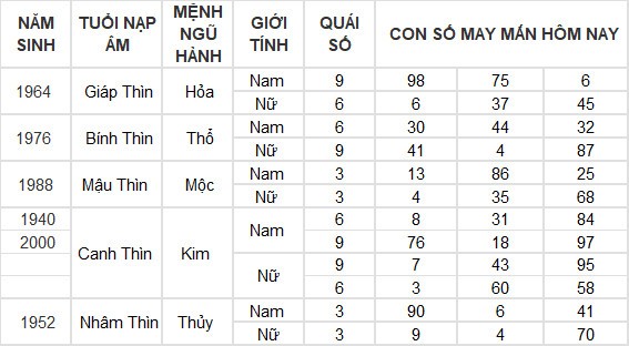 Con số may mắn hôm nay 29/6/2024 12 con giáp: Thìn lộc lá tràn vào nhà Con số may mắn hôm nay 29/6/2024 12 con giáp: Thìn lộc lá tràn vào nhà