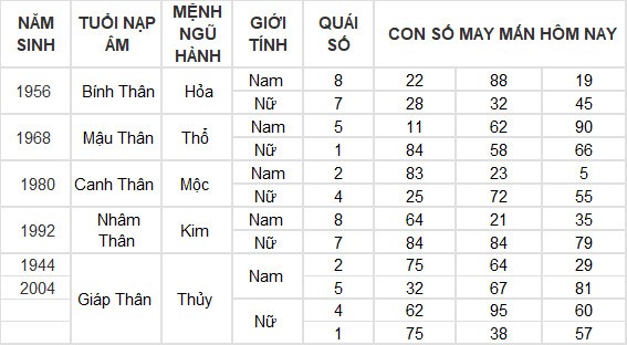 Con số may mắn hôm nay 29/6/2024 12 con giáp: Thìn lộc lá tràn vào nhà Con số may mắn hôm nay 29/6/2024 12 con giáp: Thìn lộc lá tràn vào nhà