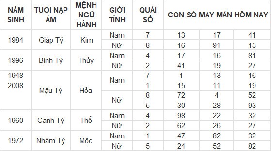 Con số may mắn hôm nay 27/6/2024 12 con giáp: Dậu phất lên như diều gặp gió Con số may mắn hôm nay 27/6/2024 12 con giáp: Dậu phất lên như diều gặp gió