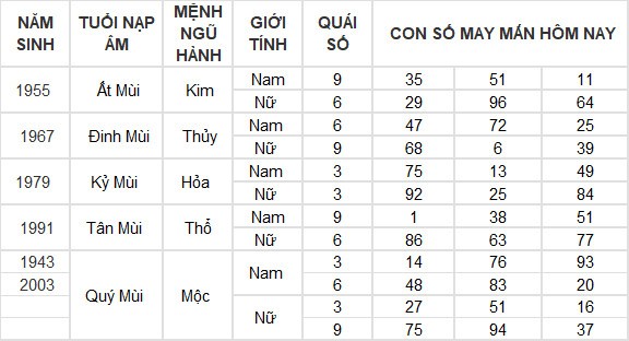 Con số may mắn hôm nay 26/6/2024 12 con giáp: Tuất may mắn vượt bậc Con số may mắn hôm nay 26/6/2024 12 con giáp: Tuất may mắn vượt bậc